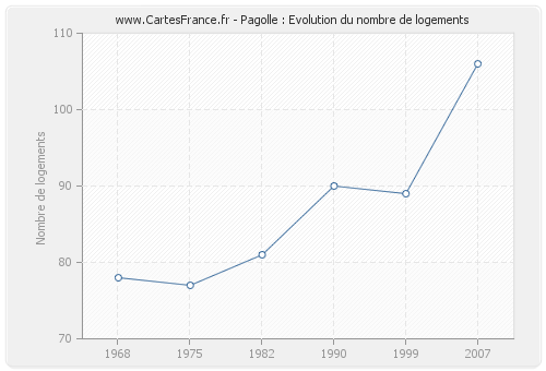 Pagolle : Evolution du nombre de logements