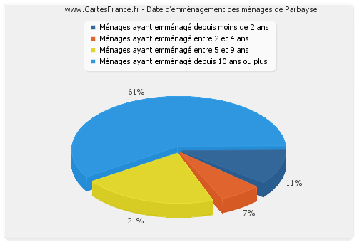 Date d'emménagement des ménages de Parbayse