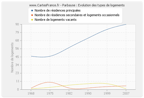 Parbayse : Evolution des types de logements