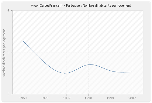 Parbayse : Nombre d'habitants par logement