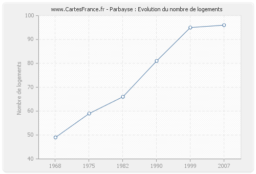 Parbayse : Evolution du nombre de logements