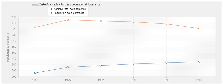 Pardies : population et logements