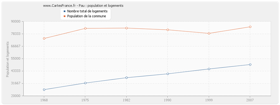 Pau : population et logements