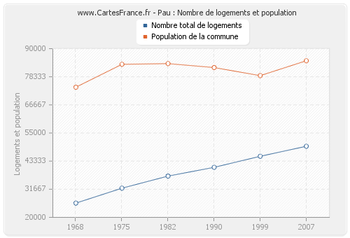 Pau : Nombre de logements et population