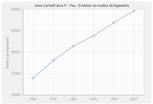 Pau : Evolution du nombre de logements