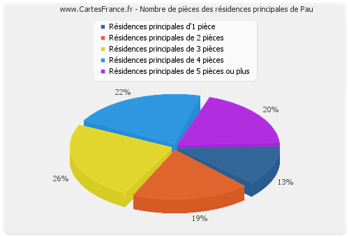 Nombre de pièces des résidences principales de Pau