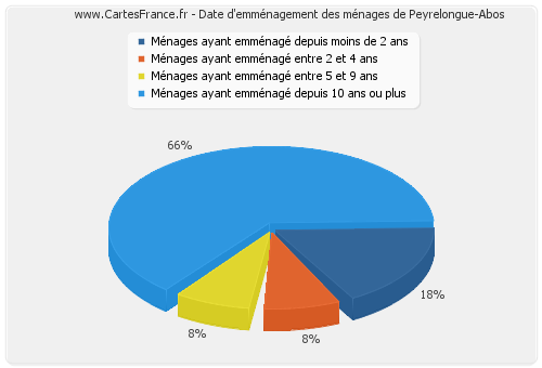 Date d'emménagement des ménages de Peyrelongue-Abos