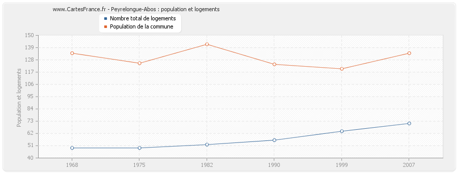 Peyrelongue-Abos : population et logements