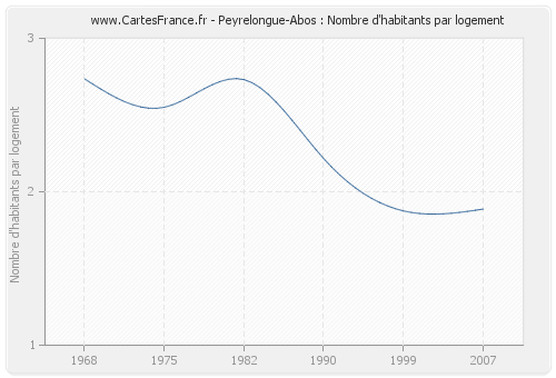 Peyrelongue-Abos : Nombre d'habitants par logement