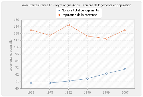 Peyrelongue-Abos : Nombre de logements et population