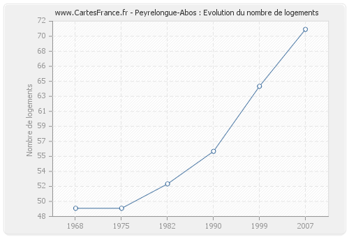 Peyrelongue-Abos : Evolution du nombre de logements