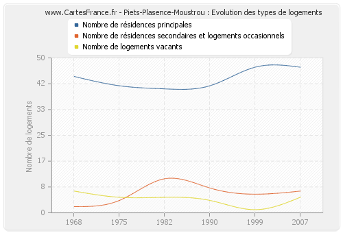 Piets-Plasence-Moustrou : Evolution des types de logements