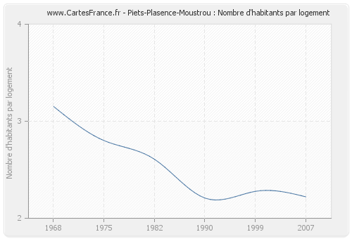 Piets-Plasence-Moustrou : Nombre d'habitants par logement