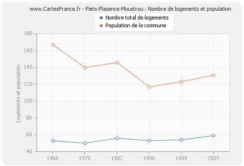 Piets-Plasence-Moustrou : Nombre de logements et population