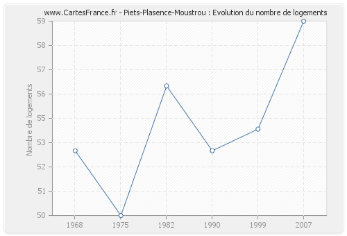 Piets-Plasence-Moustrou : Evolution du nombre de logements