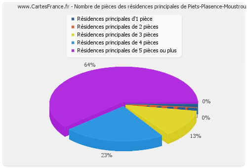 Nombre de pièces des résidences principales de Piets-Plasence-Moustrou