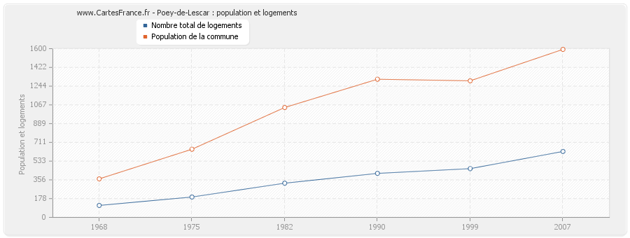 Poey-de-Lescar : population et logements