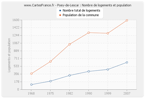 Poey-de-Lescar : Nombre de logements et population