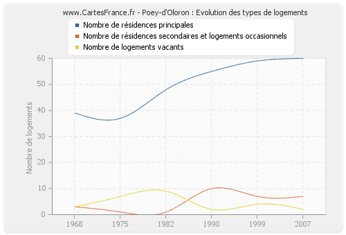 Poey-d'Oloron : Evolution des types de logements