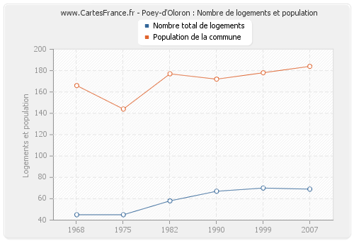 Poey-d'Oloron : Nombre de logements et population