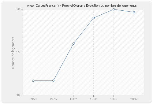 Poey-d'Oloron : Evolution du nombre de logements