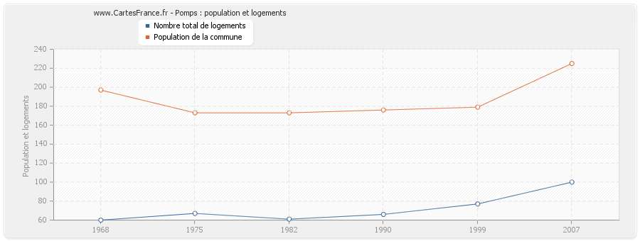 Pomps : population et logements