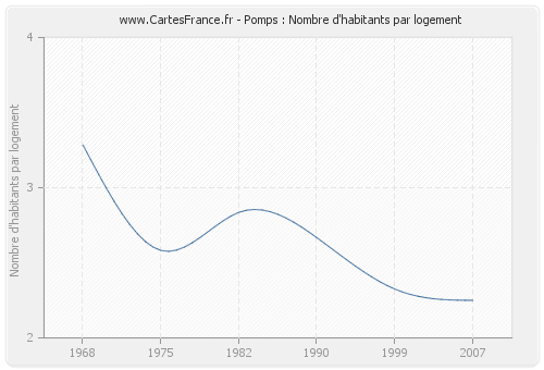 Pomps : Nombre d'habitants par logement