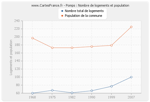 Pomps : Nombre de logements et population