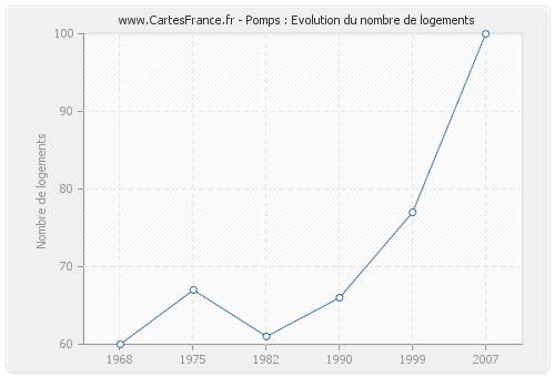 Pomps : Evolution du nombre de logements