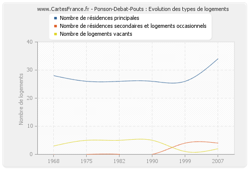 Ponson-Debat-Pouts : Evolution des types de logements