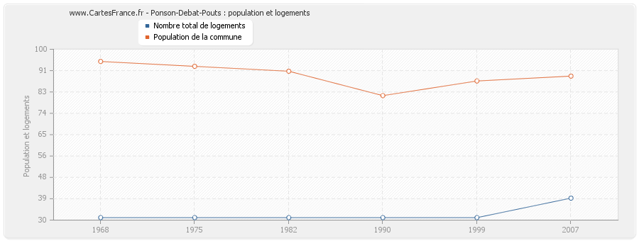 Ponson-Debat-Pouts : population et logements