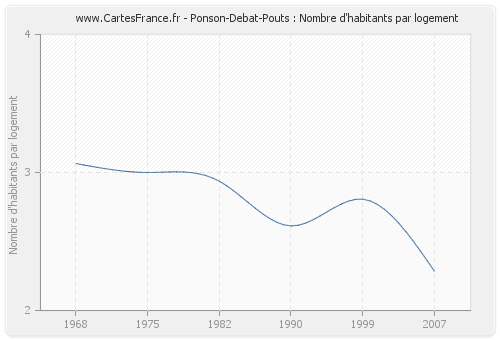 Ponson-Debat-Pouts : Nombre d'habitants par logement