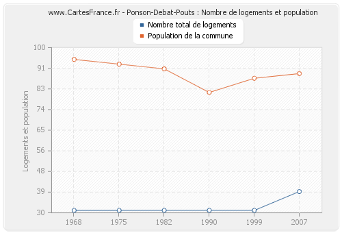 Ponson-Debat-Pouts : Nombre de logements et population