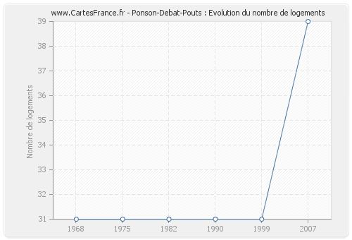 Ponson-Debat-Pouts : Evolution du nombre de logements