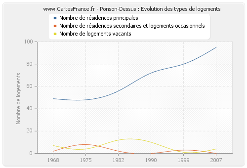 Ponson-Dessus : Evolution des types de logements