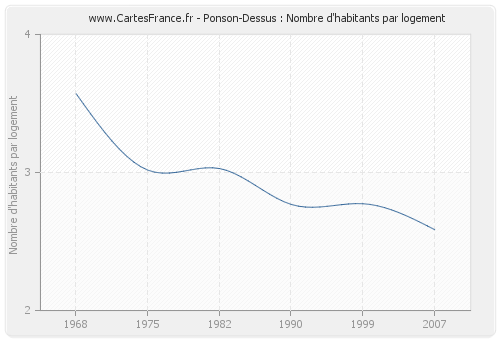 Ponson-Dessus : Nombre d'habitants par logement