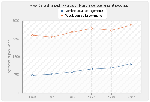 Pontacq : Nombre de logements et population