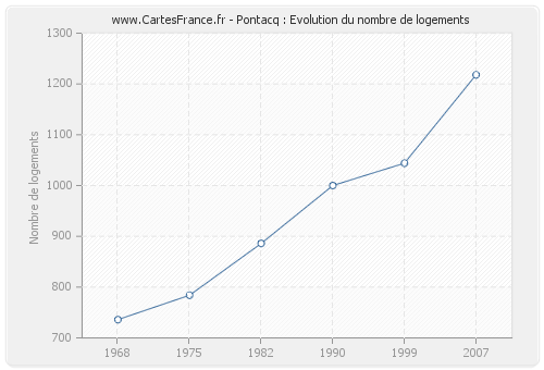 Pontacq : Evolution du nombre de logements