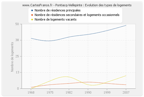 Pontiacq-Viellepinte : Evolution des types de logements