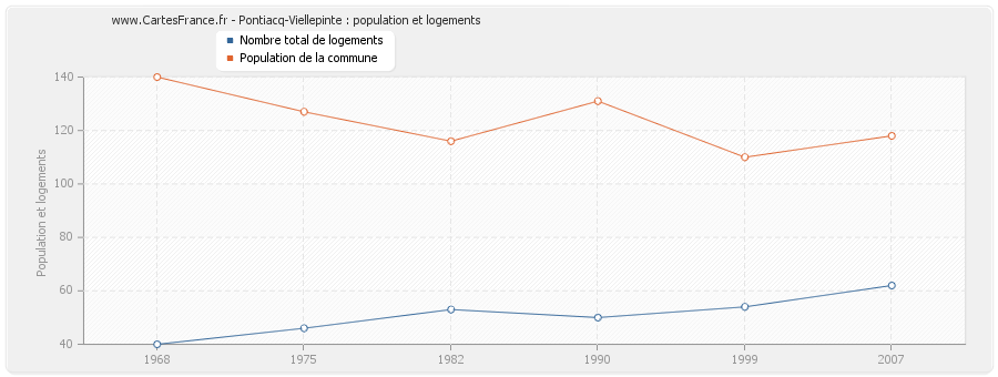 Pontiacq-Viellepinte : population et logements