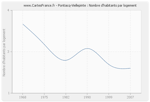 Pontiacq-Viellepinte : Nombre d'habitants par logement