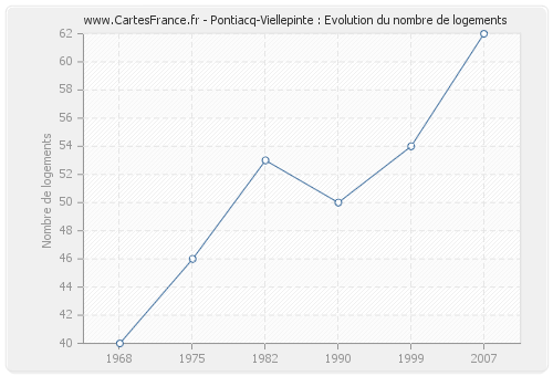 Pontiacq-Viellepinte : Evolution du nombre de logements