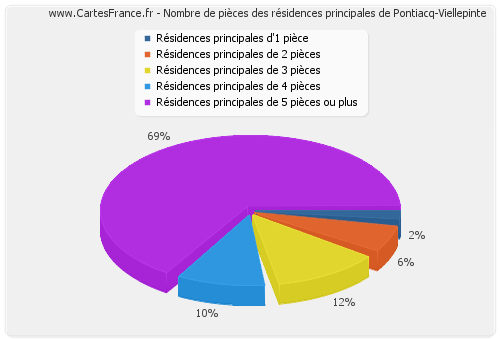 Nombre de pièces des résidences principales de Pontiacq-Viellepinte