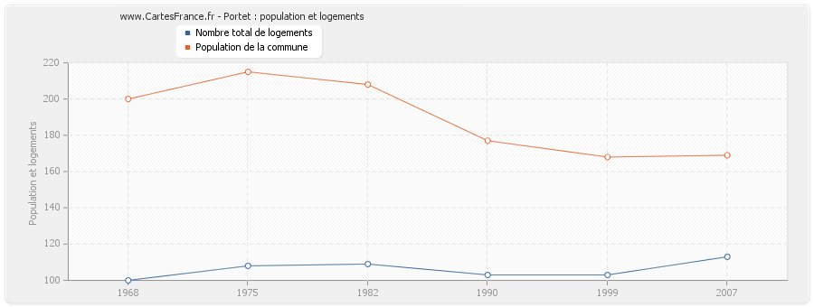 Portet : population et logements