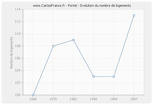 Portet : Evolution du nombre de logements