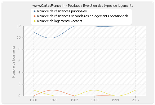 Pouliacq : Evolution des types de logements