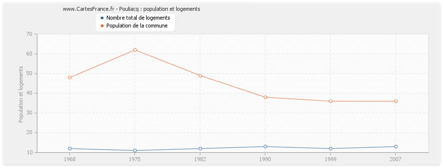 Pouliacq : population et logements