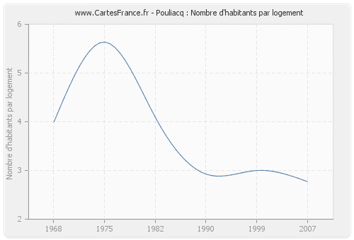 Pouliacq : Nombre d'habitants par logement