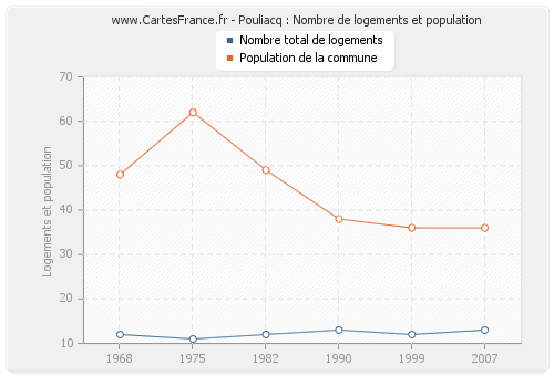 Pouliacq : Nombre de logements et population