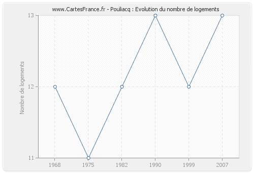 Pouliacq : Evolution du nombre de logements